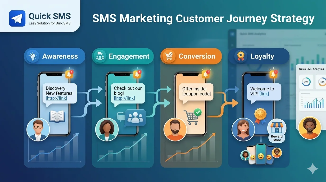 SMS Marketing Customer Journey Strategy